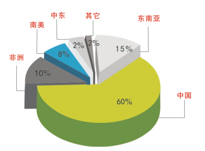 銷售業(yè)績(jī)